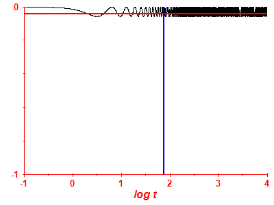 Survival probability log